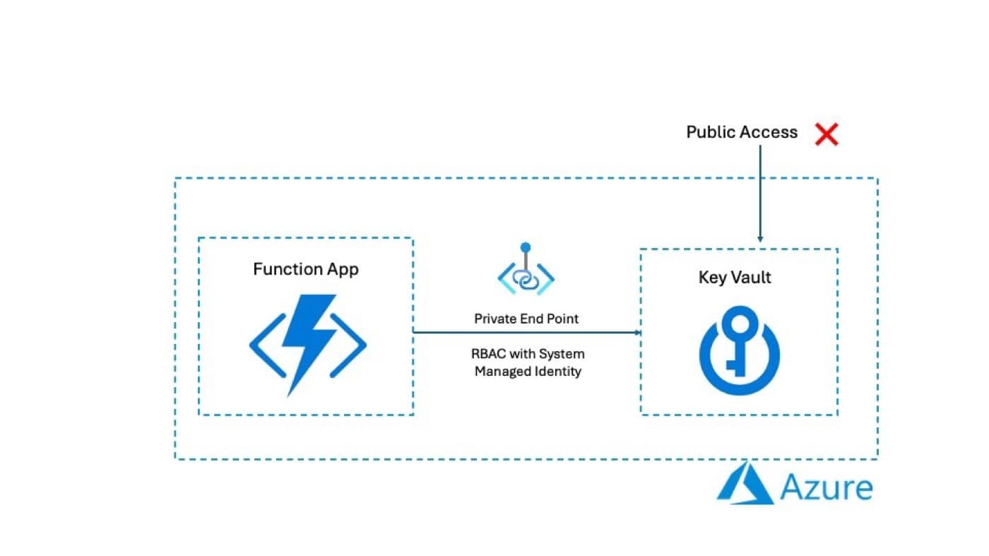 Configuring Azure Function App to Access Key Vault Using RBAC with Disabled Public Access