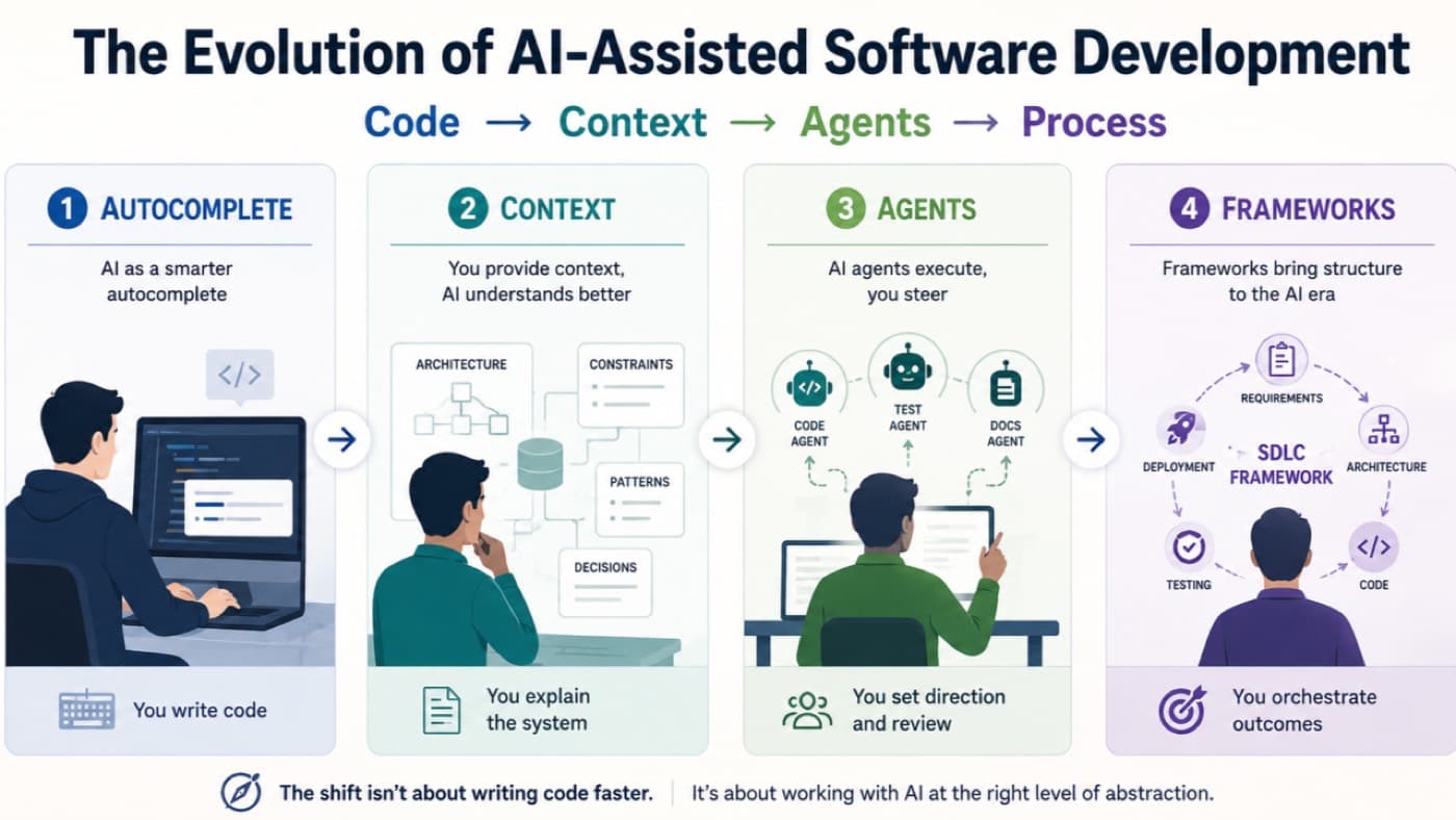 From Copilot Autocomplete to Autonomous Agents — "Two Years That Changed How We Build"